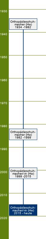 Stammbaum Orthopädieschuhmacher/Orthopädieschuhmacherin 