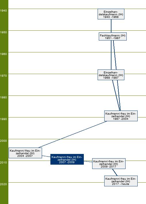 Stammbaum Kaufmann/Kauffrau im Einzelhandel 
