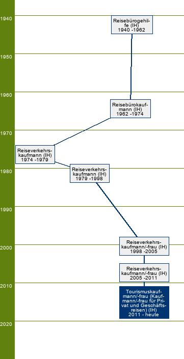 Stammbaum Tourismuskaufmann (Kaufmann für Privat- und Geschäftsreisen)/Tourismuskauffrau (Kauffrau für Privat- und Geschäftsreisen) 