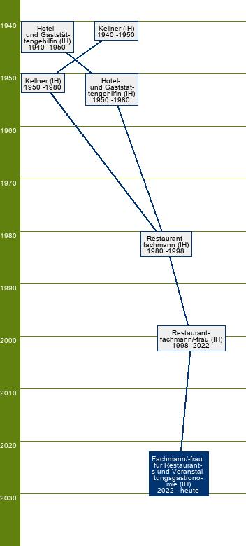 Stammbaum Fachmann für Restaurants und Veranstaltungsgastronomie/Fachfrau für Restaurants und Veranstaltungsgastronomie 