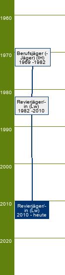 Stammbaum Revierjäger/Revierjägerin 