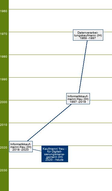 Stammbaum Kaufmann für Digitalisierungsmanagement/Kauffrau für Digitalisierungsmanagement 