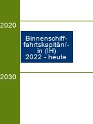 Stammbaum Binnenschifffahrtskapitän/Binnenschifffahrtskapitänin 