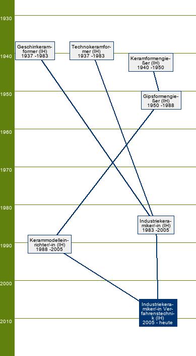Stammbaum Industriekeramiker Verfahrenstechnik/Industriekeramikerin Verfahrenstechnik 