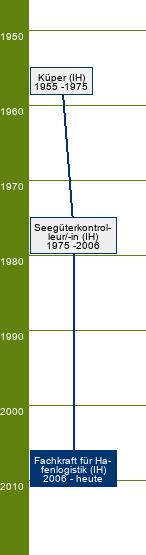 Stammbaum Fachkraft für Hafenlogistik 