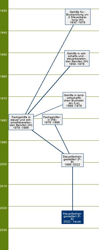 Stammbaum Steuerfachangestellter/Steuerfachangestellte 