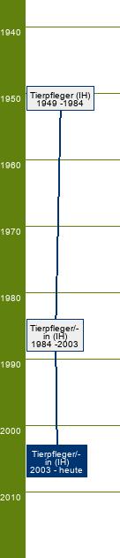 Stammbaum Tierpfleger/Tierpflegerin - FR Zoo