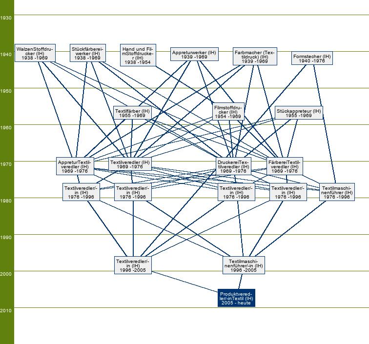 Stammbaum Produktveredler-Textil/Produktveredlerin-Textil 