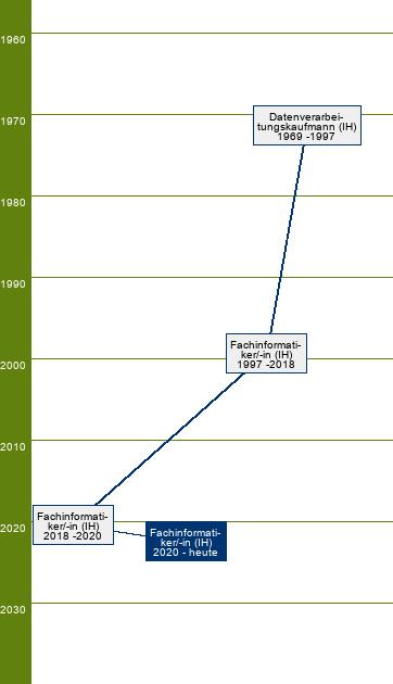 Stammbaum Fachinformatiker/Fachinformatikerin - FR Daten- und Prozessanalyse