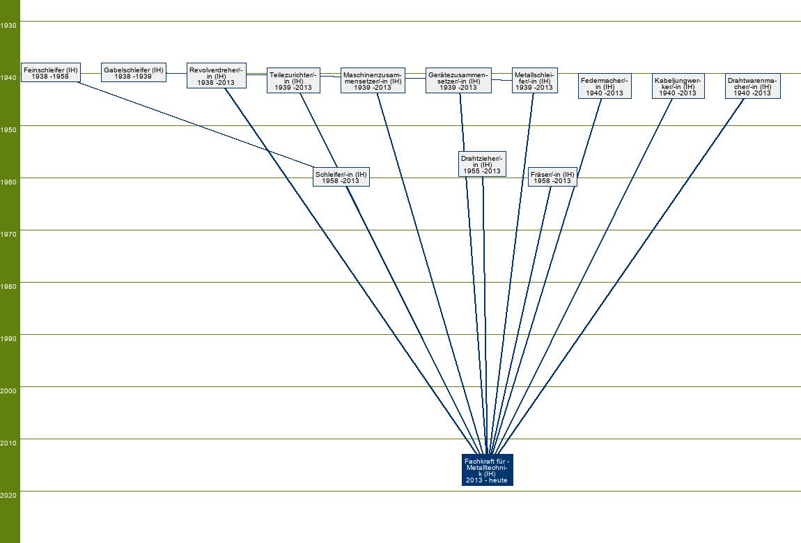 Stammbaum Fachkraft für Metalltechnik - FR Umform- und Drahttechnik
