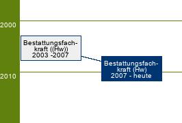 Stammbaum Bestattungsfachkraft 