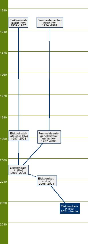 Stammbaum Elektroniker/Elektronikerin - FR Energie- und Gebäudetechnik