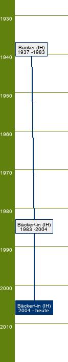 Stammbaum Bäcker/Bäckerin 