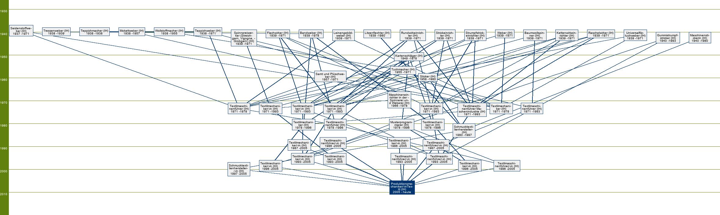 Stammbaum Produktionsmechaniker-Textil/Produktionsmechanikerin-Textil 