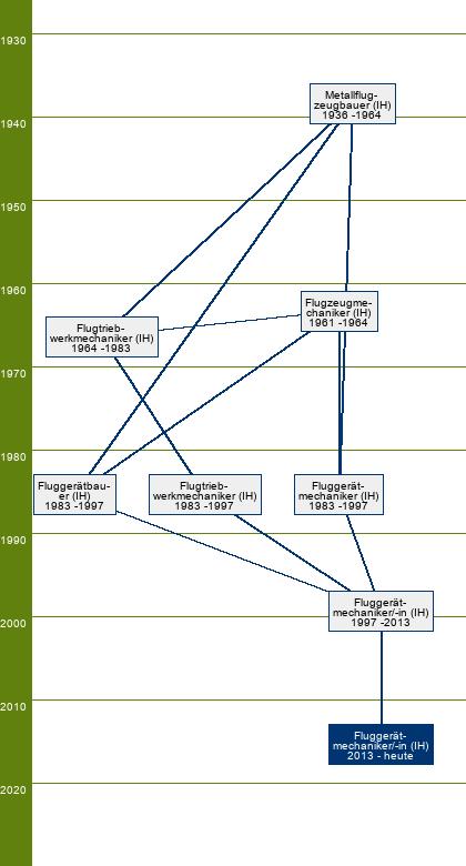 Stammbaum Fluggerätmechaniker/Fluggerätmechanikerin - FR Instandhaltungstechnik