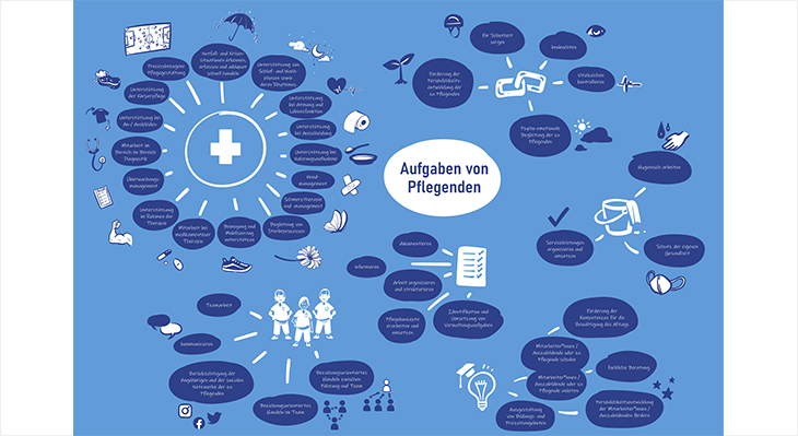 Mindmap: Pflegende übernehmen eine Vielzahl von Aufgaben, die in verschiedene Kategorien unterteilt sind. Sie kümmern sich um die direkte Pflege der Patienten, was die Gabe von Medikamenten, den Wechsel von Verbänden, die Mobilisation, die Unterstützung bei der Körperpflege und Nahrungsaufnahme sowie die Kontrolle der Vitalzeichen umfasst. Sie sind auch für die Kommunikation und Dokumentation zuständig, einschließlich Patientengesprächen, Dokumentation der Pflege, Information der Angehörigen und Koordination mit anderen Fachkräften. Prävention und Beratung sind ebenfalls wichtige Aspekte, wie Gesundheitsberatung, Präventionsmaßnahmen und Schulungen. Die Organisation und Verwaltung des Pflegealltags, Verwaltung von Hilfsmitteln und Einhaltung von Hygienestandards gehören ebenfalls zu ihren Aufgaben. Zudem bieten sie psychosoziale Betreuung, emotionalen Beistand, begleiten Sterbende und deren Angehörige und fördern die soziale Teilhabe. Schließlich sind sie für ihre eigene Weiterbildung und Qualitätssicherung verantwortlich, indem sie regelmäßig Fortbildungen besuchen, an Qualitätszirkeln teilnehmen und neue Pflegekonzepte implementieren.