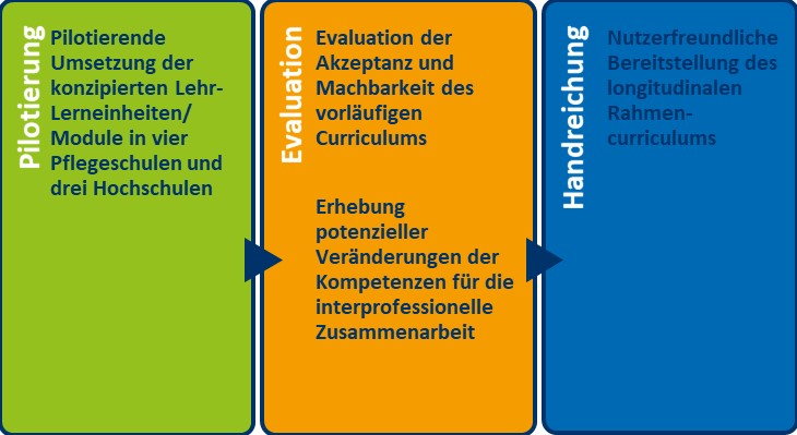 Das Projekt zur Entwicklung und Implementierung eines longitudinalen Curriculums für die Pflegeausbildung umfasst drei Phasen:  Pilotierung: In dieser Phase wird die pilotierende Umsetzung der konzipierten Lehr-Lerneinheiten und Module durchgeführt. Dies erfolgt in vier Pflegeschulen und drei Hochschulen, um die entwickelten Einheiten in der Praxis zu erproben.  Evaluation: Diese Phase beinhaltet die Evaluation der Akzeptanz und Machbarkeit des vorläufigen Curriculums. Es werden potenzielle Veränderungen der Kompetenzen für die interprofessionelle Zusammenarbeit erhoben, um die Curriculumsbestandteile basierend auf Rückmeldungen und gesammelten Daten zu überprüfen und zu verbessern.  Handreichung: In der letzten Phase wird das longitudinale Rahmen-Curriculum nutzerfreundlich bereitgestellt. Ziel ist es, die Zugänglichkeit und praktische Anwendbarkeit des finalen Curriculums für verschiedene Bildungseinrichtungen sicherzustellen.  Dieses strukturierte Vorgehen gewährleistet, dass das Curriculum umfassend entwickelt, erprobt, evaluiert und schließlich in einer benutzerfreundlichen Form zur Verfügung gestellt wird.