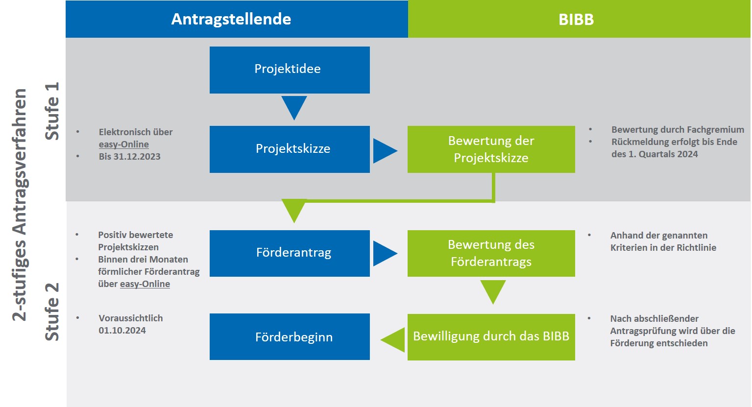 Zweistufiges Antragsverfahren 