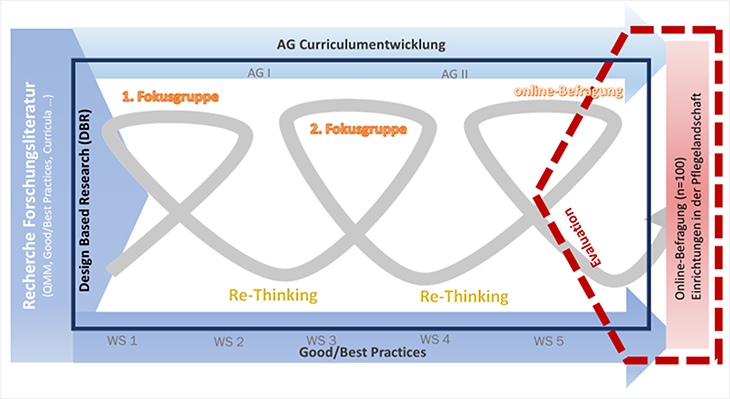 Der Prozess der Curriculumentwicklung in der Pflege basiert auf der Methode der Design Based Research (DBR), die iterative Zyklen des Designs, der Durchführung und der Evaluation umfasst. Zunächst wird relevante Forschungsliteratur, einschließlich QMIV und Good/Best Practices, recherchiert. Der Entwicklungsprozess ist in verschiedene Arbeitsgruppen und Workshops unterteilt. Zwei Fokusgruppen sind in den ersten Phasen involviert, gefolgt von Reflexionsphasen ('Re-Thinking'). Anschließend wird eine Online-Befragung durchgeführt, die 100 Einrichtungen in der Pflegelandschaft einbezieht. Der Prozess schließt mit einer Evaluation ab, um die Ergebnisse und den Entwicklungsprozess zu bewerten. 'Good/Best Practices' werden kontinuierlich integriert und überprüft