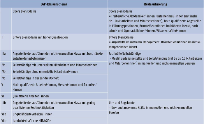 Das Klassenschema von Erikson, Goldthorpe und Portocarero