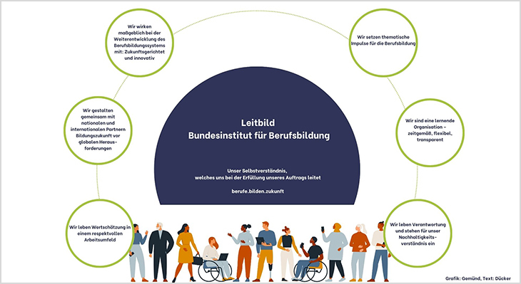 Die Grafik veranschaulicht die sechs Leitsätze des Leitbilds des BIBB. Die Leitsätze sind weiter unten im Text aufgeführt.