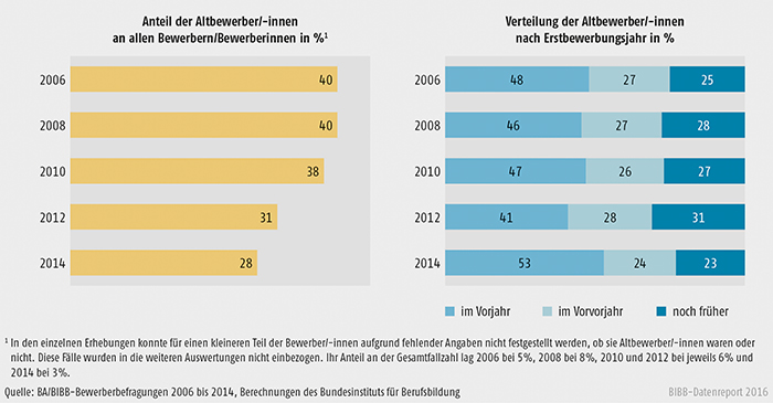 Schaubild A3.1.2-1: Entwicklung des Altbewerberanteils und Verteilung der Altbewerber/-innen nach Erstbewerbungsjahr 2006 bis 2014