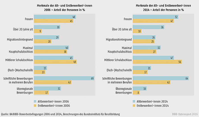 Schaubild A3.1.2-2: Merkmale der Altbewerber/-innen und Erstbewerber/-innen 2006 und 2014