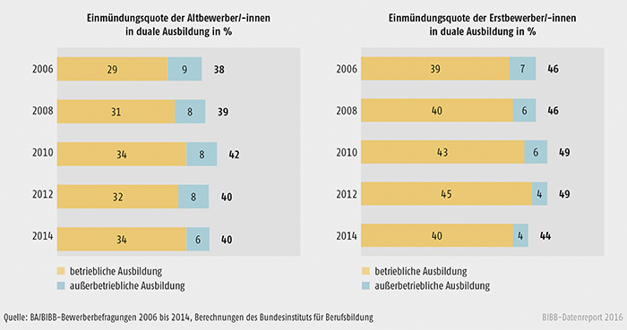 Schaubild A3.1.2-3: Einmündung in duale Ausbildung der Altbewerber/-innen und Erstbewerber/-innen 2006 bis 2014