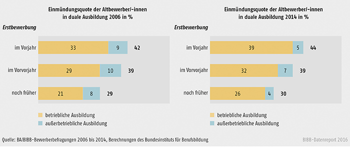 Schaubild A3.1.2-4: Einmündung in duale Ausbildung der Altbewerber/-innen 2006 und 2014 differenziert nach Erstbewerbungsjahr