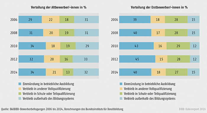 Schaubild A3.1.2-5: Verteilung der Altbewerber/-innen und Erstbewerber/-innen nach Verbleibsart 2006 bis 2014