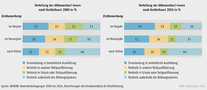 Schaubild A3.1.2-6: Verteilung der Altbewerber/-innen nach Verbleibsart 2006 und 2014 differenziert nach Erstbewerbungsjahr