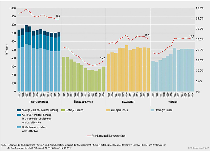 Schaubild A4.1-2: Entwicklung der Sektoren des Ausbildungsgeschehens 2005 bis 2016 – absolut und relativ (100% = alle Anfänger/-innen im Ausbildungsgeschehen)