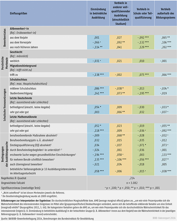Tabelle A3.1.2-2: Einflüsse auf den Verbleib von Ausbildungsstellenbewerbern und -bewerberinnen 2014 – Ergebnisse eines multinomialen logistischen Regressionsmodells (durchschnittliche Marginaleffekte – AME)
