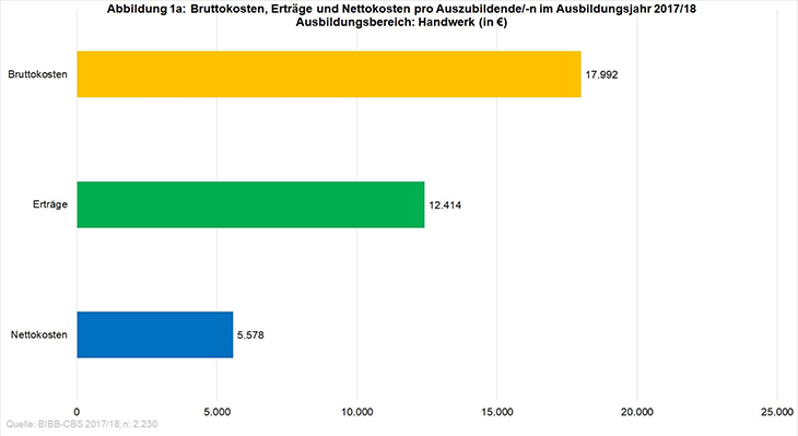 BIBB / Kosten-Nutzen-Befragung 2023