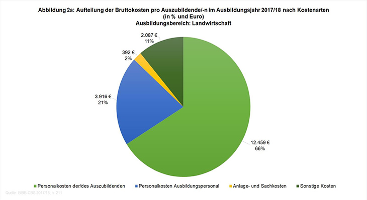 BIBB / Kosten-Nutzen-Befragung 2023