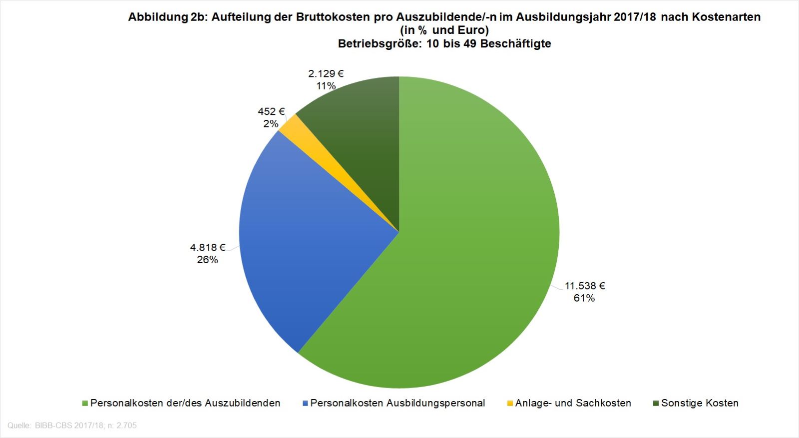 BIBB / Kosten-Nutzen-Befragung 2023