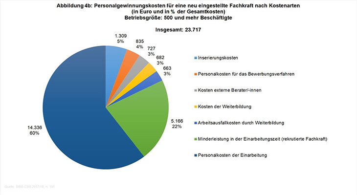 BIBB / Kosten-Nutzen-Befragung 2023