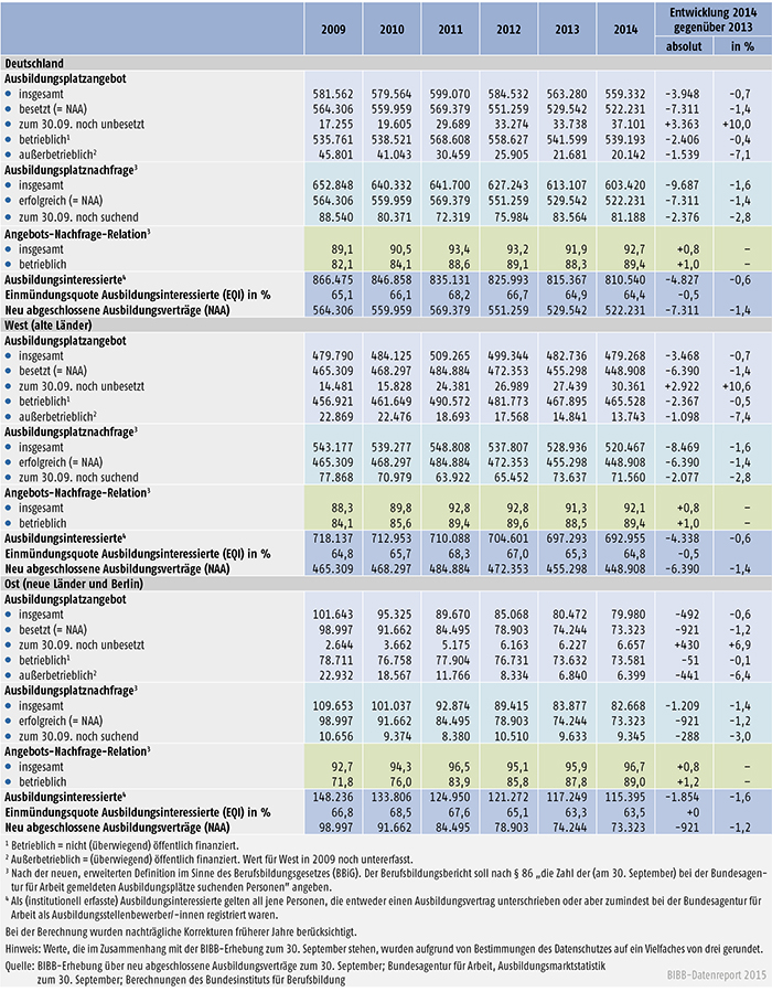 Tabelle A 1-1: Ausbildungsmarktentwicklung von 2009 bis 2014 (Stichtag 30. September)