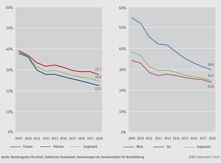 Schaubild A10.1.2-1: Arbeitslosenquote nach erfolgreich beendeter dualer Ausbildung in Deutschland nach Geschlecht und Region 2009 bis 2018 (in %)
