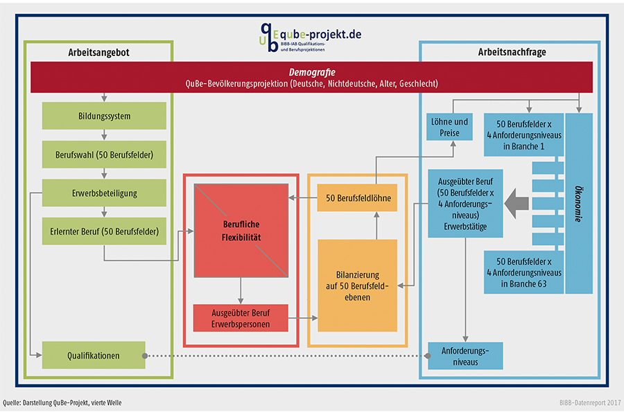 Schaubild A10.2-1: Modellstruktur der BIBB-IAB-Qualifikations- und Berufsfeldprojektionen