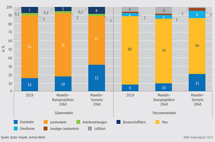 Schaubild A10.2-1: Modalsplit im Güter- und Personenverkehr 2019 und 2040, MoveOn-Basisprojektion und MoveOn-Szenario (in %)