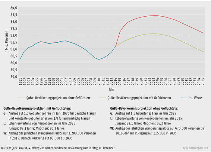 Schaubild A10.2-2: Bevölkerungsentwicklung der QuBe-Bevölkerungsprojektion mit und ohne Geflüchtete 1991 bis 2035