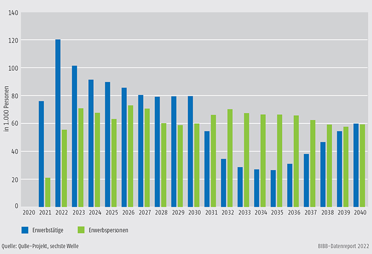 Schaubild A10.2-2: Zahl der Erwerbstätigen und Erwerbspersonen, Differenz von MoveOn-Szenario und MoveOn- Basisprojektion 2020 bis 2040 (in 1.000 Personen)
