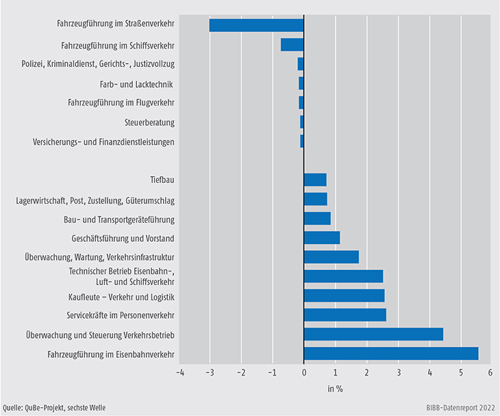 Schaubild A10.2-3: Zahl der Erwerbstätigen nach Berufsgruppen, Abweichung des MoveOn-Szenarios von der MoveOn-Basisprojektion im Jahr 2040, Top zehn und Bottom zehn (in %)