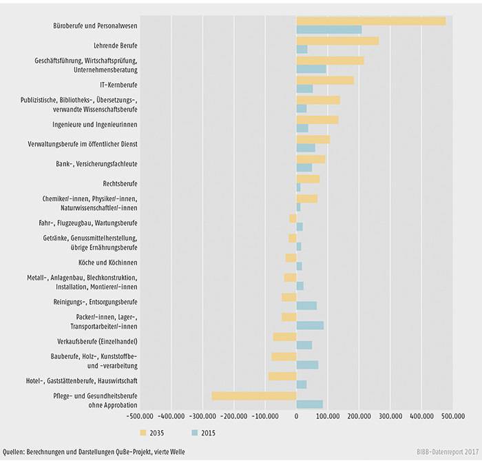 Schaubild A10.2.2-1: Die am stärksten ausgeprägten Arbeitskräfteengpässe und -überhänge in den Berufsfeldern in Personen 2015 und 2035