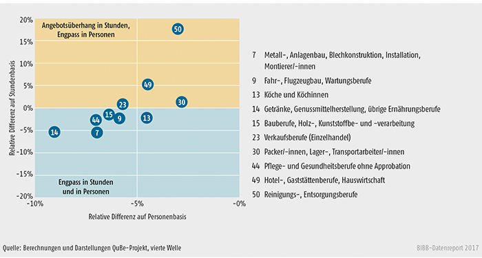 Schaubild A10.2.2-2: Bilanzierung auf Berufsfeldebene nach Personen und Stunden im Jahre 2035