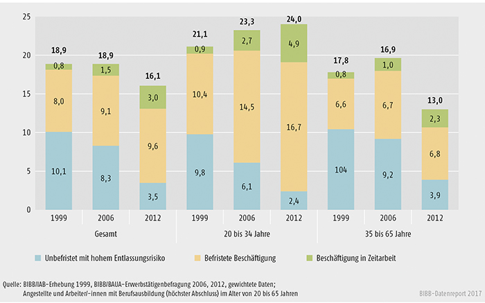 Schaubild A10.3-1: Unsichere Erwerbstätigkeit bei Angestellten und Arbeitern/Arbeiterinnen mit dualer Berufsausbildung 1999, 2006 und 2012 (in %)