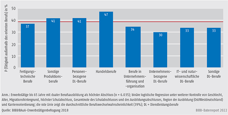 Schaubild A10.3.2-1: Vorhergesagte Wahrscheinlichkeit für eine Tätigkeit außerhalb des erlernten Berufs nach dem Berufssegment der Ausbildung (in %)