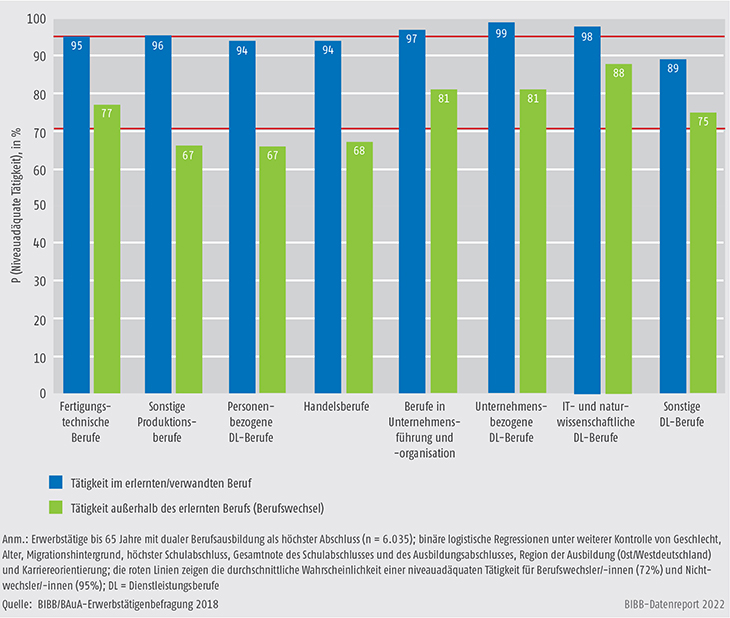 Schaubild A10.3.2-2: Vorhergesagte Wahrscheinlichkeit für eine niveauadäquate Tätigkeit nach Berufssegment des erlernten Berufs innerhalb und außerhalb des erlernten Berufs (in %)