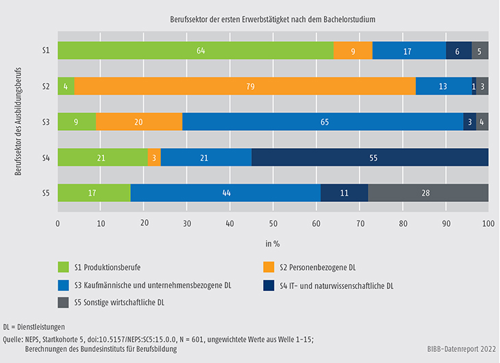 Schaubild A10.4.1-1: Übereinstimmung zwischen Ausbildungsberuf und erster Erwerbstätigkeit nach dem Bachelorstudium (in %)